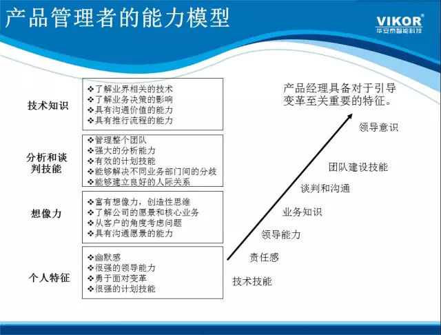 产品管理者的能力模型